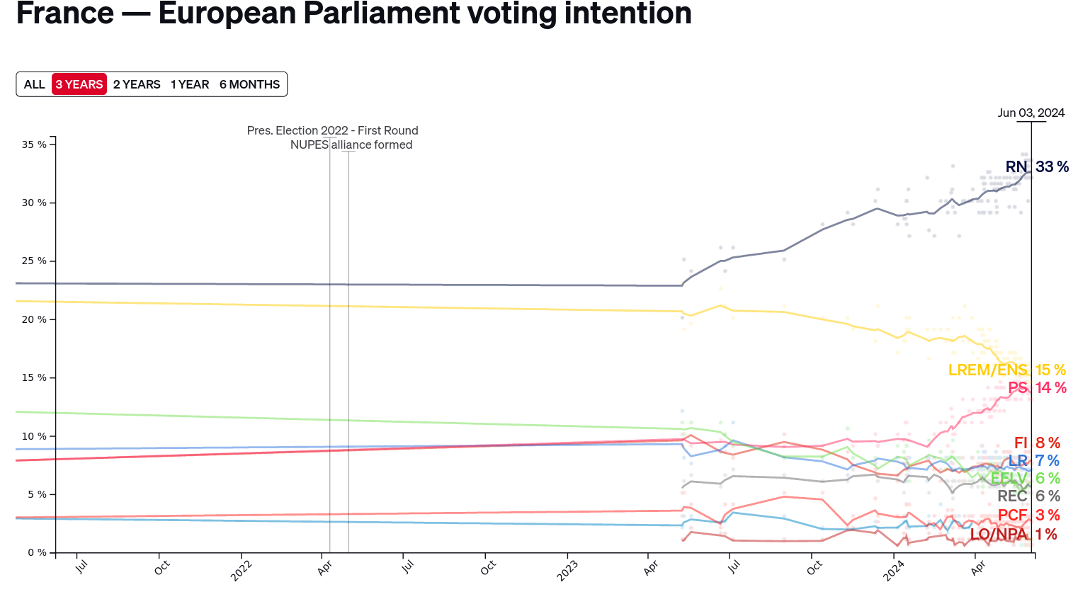 /brief/img/Screenshot 2024-06-07 at 06-50-55 POLITICO Poll of Polls — French polls trends and election news for France.png